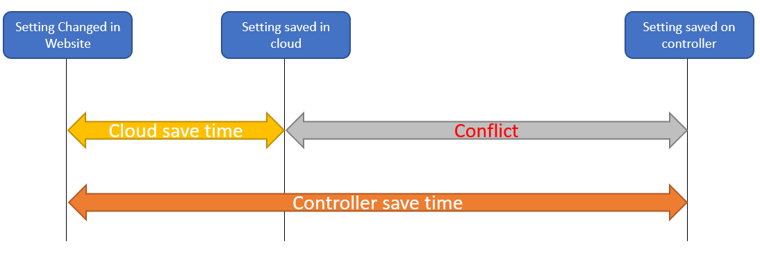 Conflict Sequence Diagram